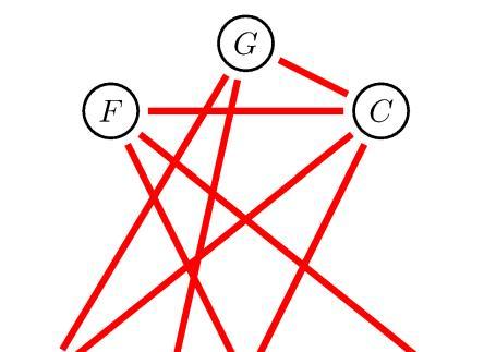 Az már nem igaz, hogy mindig van legalább három háromszög. Megadunk egy színezést, melyben csak két egyszínű háromszög található. Teljes páros gráfként tekintjük az ábrát, 3-3 alsó és fölső ponttal.