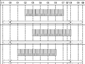 Függelék Tartomány típusa A (Standard típus) B 016 HARANGJÁTÉK / 076 PIKOLÓ / 104 HARANGJÁTÉK KITÖLTŐ C Alacsonyabb hangmagaságú hangszerek D (hangeffektus) E (felosztás) Nincs hangszínskála A