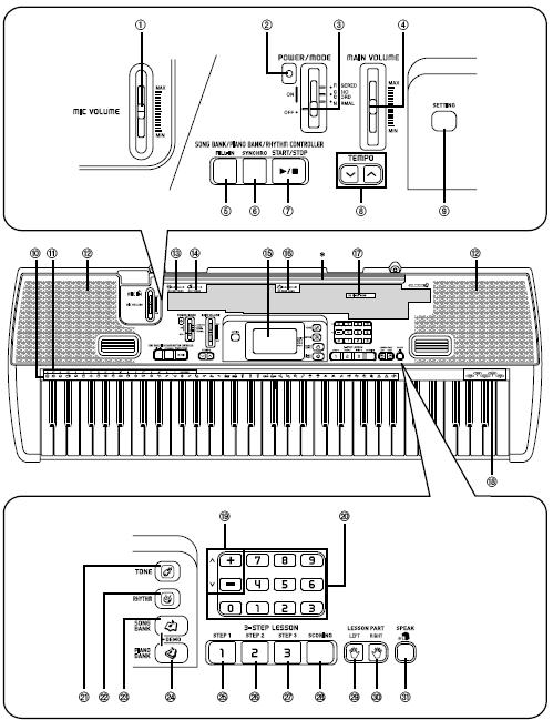 1 mikrofonszint szabályzó (MIC VOLUME) 2 áramellátás ellenőrzőfénye 3 áramellátás/üzemmód-választó kapcsoló (POWER/MODE) 4 fő hangerőszabályzó (MAIN VOLUME) ZENEDARAB/ZONGORADARAB/RITMUSKÉPLET