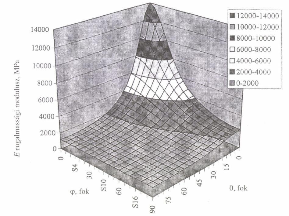 18.6. ábra. A bükk faanyag húzórugalmassági moduluszának anizotrópia diagramja A 18.6. ábrán megrajzoltuk a bükk faanyag rugalmassági moduluszának anizotrópia diagramját.