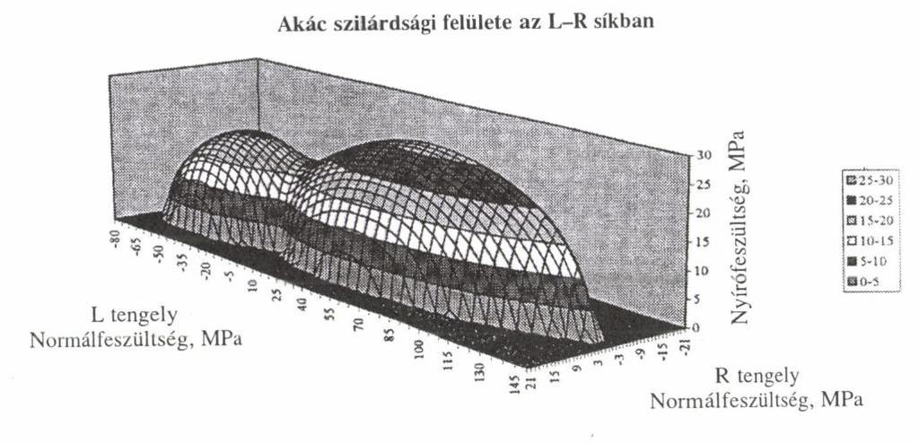 analóg. A tenzomak ortotróp anyag esetén kilenc független komponense van. Ezeket a technikai szilárdságokkal kell és lehet kifejezni.