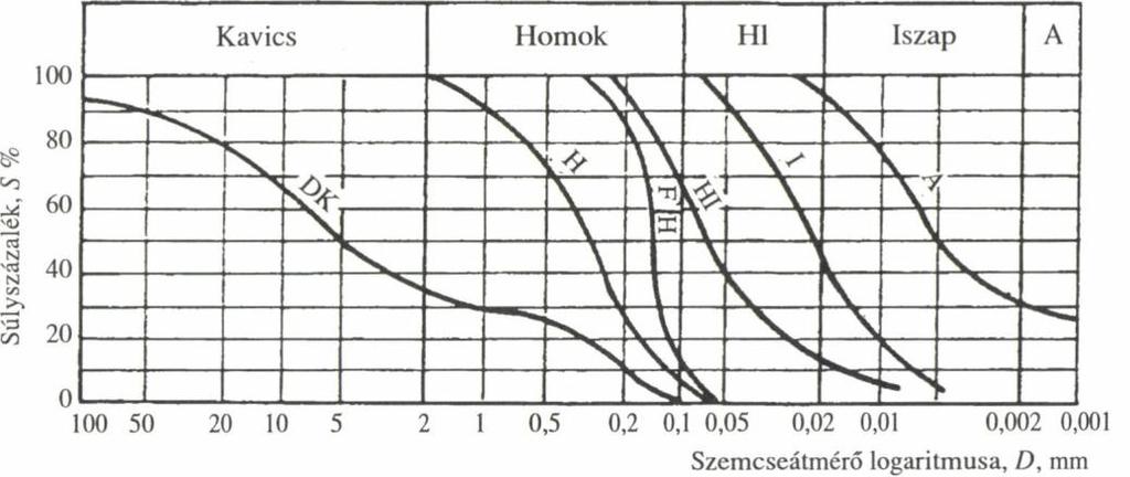 16.7. ábra. Jellemző szemeloszlási görbék A szemeloszlási görbéről határozható meg a hatékony (vagy effektiv) szemnagyság (d e ), amely közelítőleg megegyezik a d 10 átmérővel.