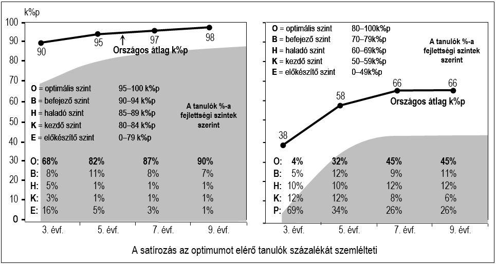 mint harmada, fele nem jut el az optimális elsajátításig, használhatóságig (az előző fejezetekben ezt számos példa szemlélteti, a nemzetközi szakirodalomban a fejlődési folyamatokat felmérő, az