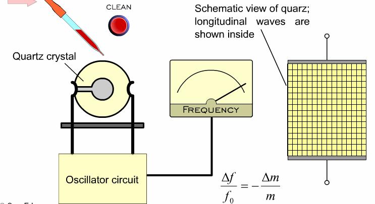 TÖMEG(VÁLTOZÁS) ÉRZÉKELİ: KVARC MIKRO- ÉS NANOMÉRLEG A kvarc oszcillátor (BAW) és az AFH (SAW) eszköz egyaránt használható tömegváltozás érzékelésére.