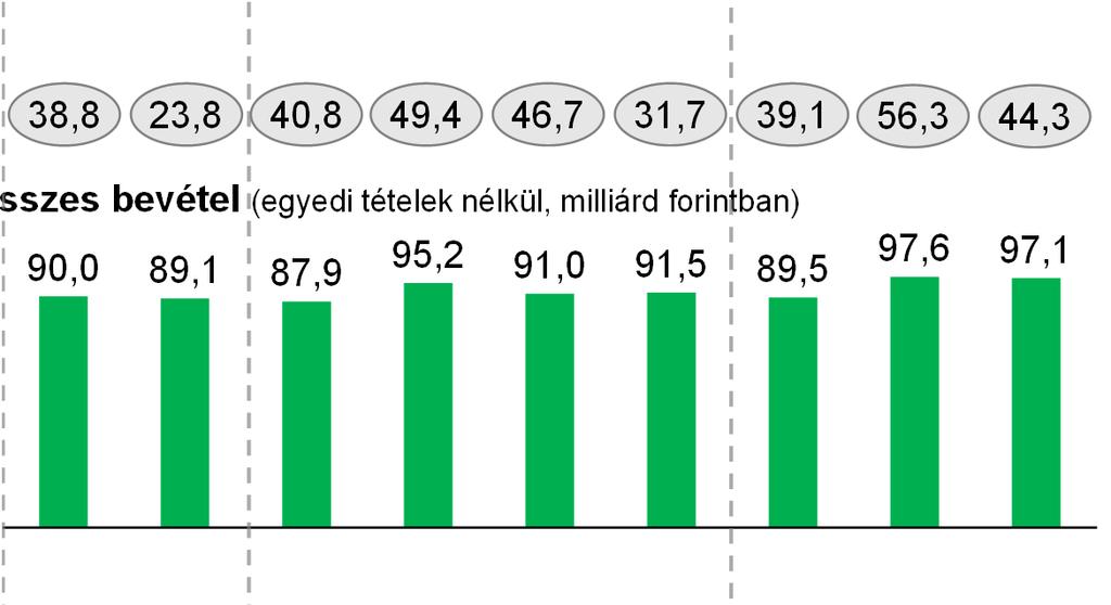 OTP CORE Az OTP Core y/y csökkenő 3Q profitja mögött a pozitív kockázati költségek mérséklődése állt, miközben a magasabb bevételek hatására a működési eredmény javult.