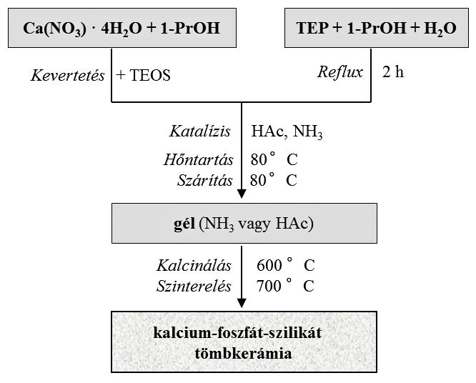 III. KALCIUM-FOSZFÁT-SZILIKÁT RENDSZEREK SZOL- GÉL ELŐÁLLÍTÁSA A kalcium-foszfát-szilikát (CaPSi) rendszereket hatékonyan lehet alkalmazni implantátumként vagy csontcementként, mert kiváló