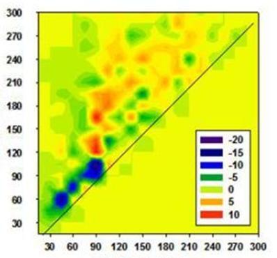 Hosszú átmérő (nm) DOI:10.14753/SE.2015.1791 29. ábra: A lábszár (A) és a kar (B) mintáiból származó vezikulumok rövid és hosszú tengely alapján meghatározott relatív gyakorisága.