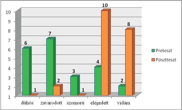 ábra. A gamifikációs elemek bevezetésének hatása a tantárgy iránti attitűd változására Az első diagram szemlélteti a két tantárgy