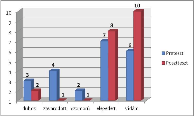 MAGISZTER XVI. évfolyam. 3. szám. 2018 / ŐSZ 60 3. Ábra. A gamifikáció hatása a tanulásra (MK) A második, illetve a harmadik diagram a tanórákkal kapcsolatos attitűdváltozásokat mutatják.