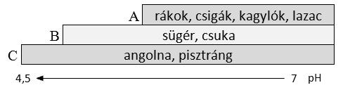 13. Risolvete i quesiti relativi all inquinamento atmosferico! a) La figura rappresenta l intervallo di ph dell acqua che i diversi organismi viventi tollerano.