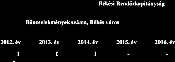 . Kiskorú veszélyezletése I rt- I 50,0 50,0 100* Fmbercsempeszes Giirazdasag 8 5 4 I 5 2 * 89$ M4