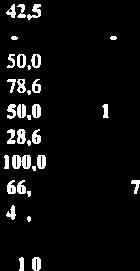 3 2OÜ 50,0 Orgazdaság S I 2 I 11111,11 100.0-11)1)51 Jirmü Önkényes elvétele 3. I P W 2 12 1: 66,7 66,7 100.