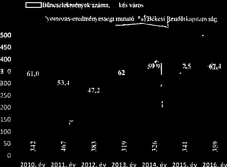Összes bűncselekmény az ENyÜBS