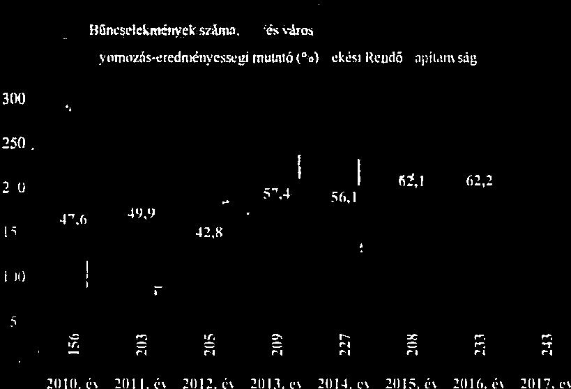 évi adatai alapján Békés Város