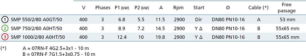 Vízszintes, DN80 PN10-16 karimás nyomóoldali kialakítás, 2 pólus Jellemzők Műszaki jellemzők V Fázisok P1(kW) P2(kW) A Ford/min