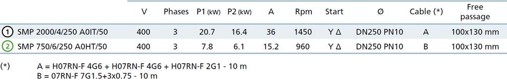 Vízszintes, DN250 PN10 karimás nyomóoldali kialakítás, 4/6 pólus Jellemzők Műszaki jellemzők V Fázisok P1(kW) P2(kW) A Ford/min