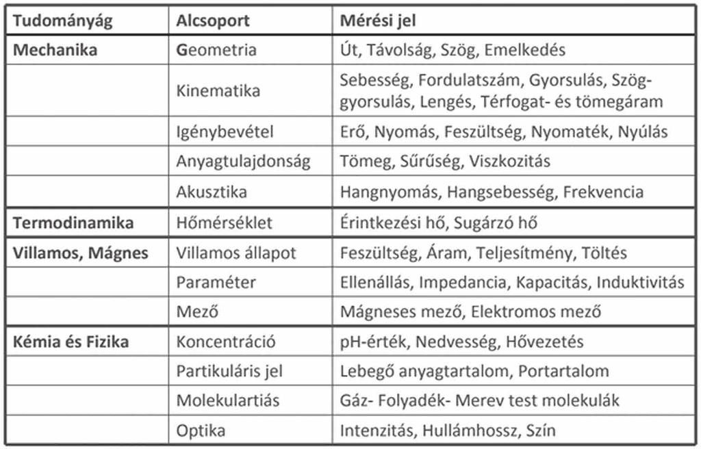 Elektrotechnikai alapismeretek 171 Az érzékelőket a következőképpen osztályozhatjuk a mérési jel alapján: 32.