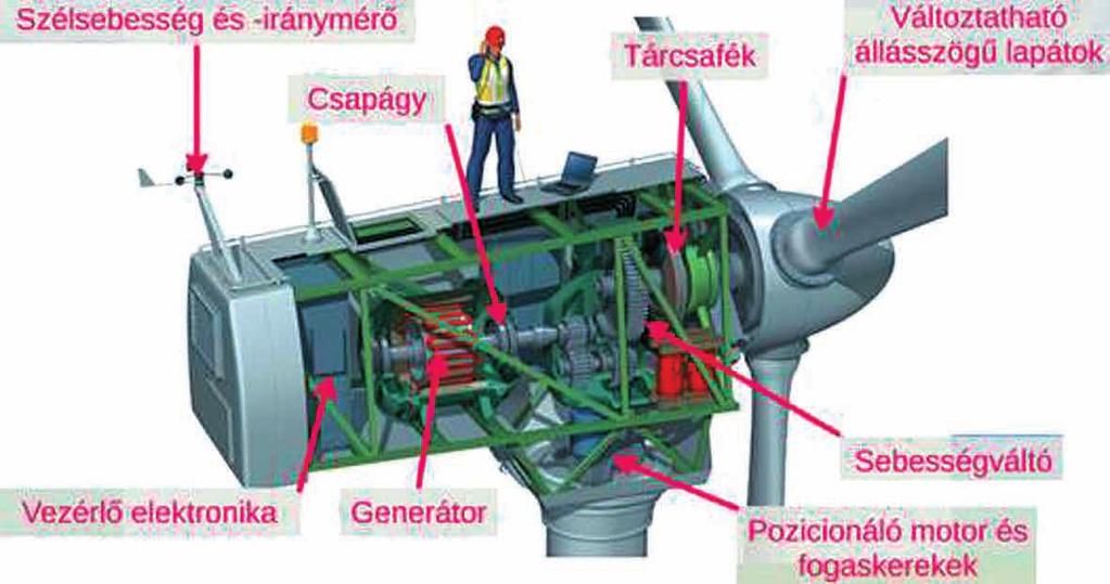 200 Szélenergia hasznosítása 8.2. Szélerőmű felépítése Az alábbi ábra a szélerőmű általános felépítését mutatja. 113.