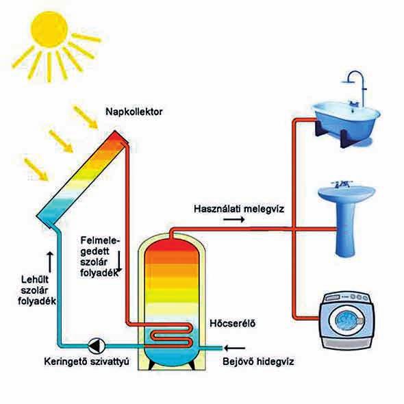 Az alkohol azonos menynyiségű napsütés melle magasabb hőmérsékletet képes elérni, így alkalmasabb hőközvetítő közeg. Négyszer nagyobb áramlási sebességet tud elérni a vízhez képest.