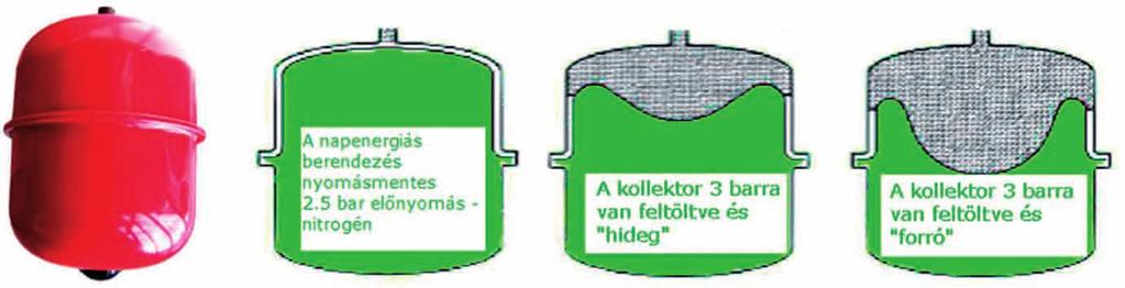 Napkollektoros rendszerek kiépítése, üzemeltetése 217 Tágulási tartály A napkollektoros körfolyamatban alkalmazo hőhordozó közeg a hőmérséklet növekedésével kitágul, ezért tágulási tartály