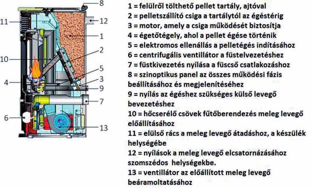 Biomassza, biogáz tüzelőrendszerek 259 kerül az égő anyag a rostélyszegmenshez, mely szabályozo időközönként lebillen, így a tűzteret megszabadítja az égés során keletkező hamutól, megoldódik a
