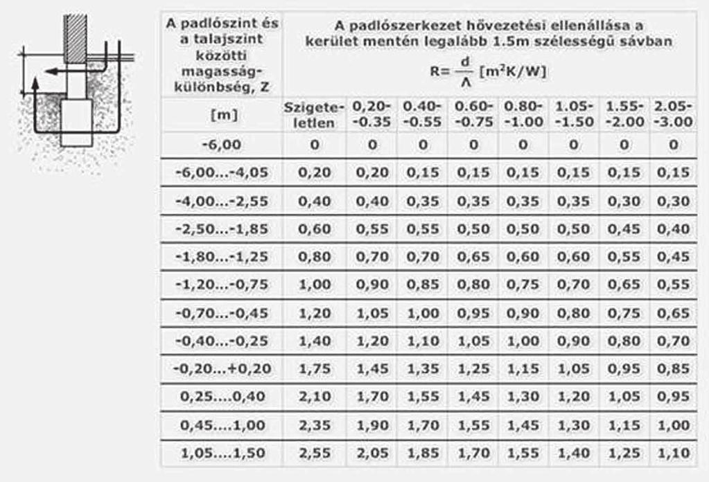 60 Épületgépészeti alapfogalmak Talajjal érintkező padló esetén az Ψj vonalmenti hőátbocsátási