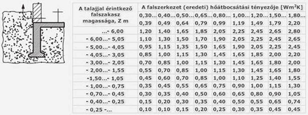táblázat: Talajjal érintkező padló vonalmenti hőátbocsátási tényezője A talajjal érintkező fal