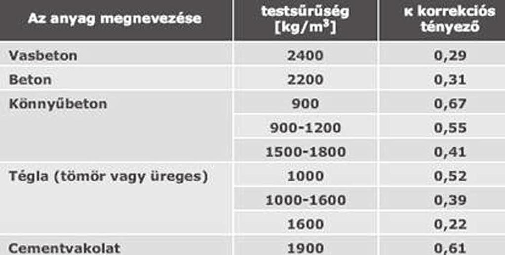 szigetelés korrekciós tényezője