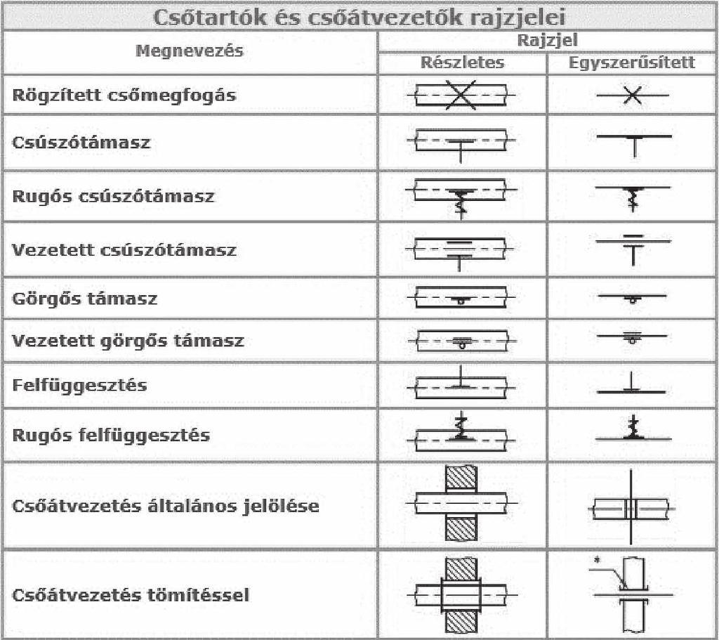 Épületgépészeti dokumentációk részterületenként