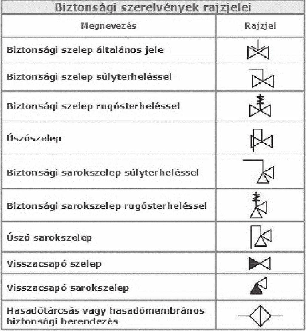 Épületgépészeti dokumentációk részterületenként