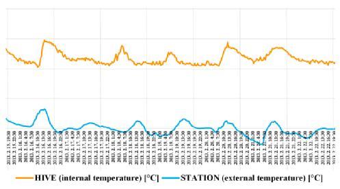 Szalai et al. / AWETH Vol 11.2. (2015) 158 Figure 4: Typical rhythm of the external and internal temperature between 15 th and 22 nd of February, 2013 4.