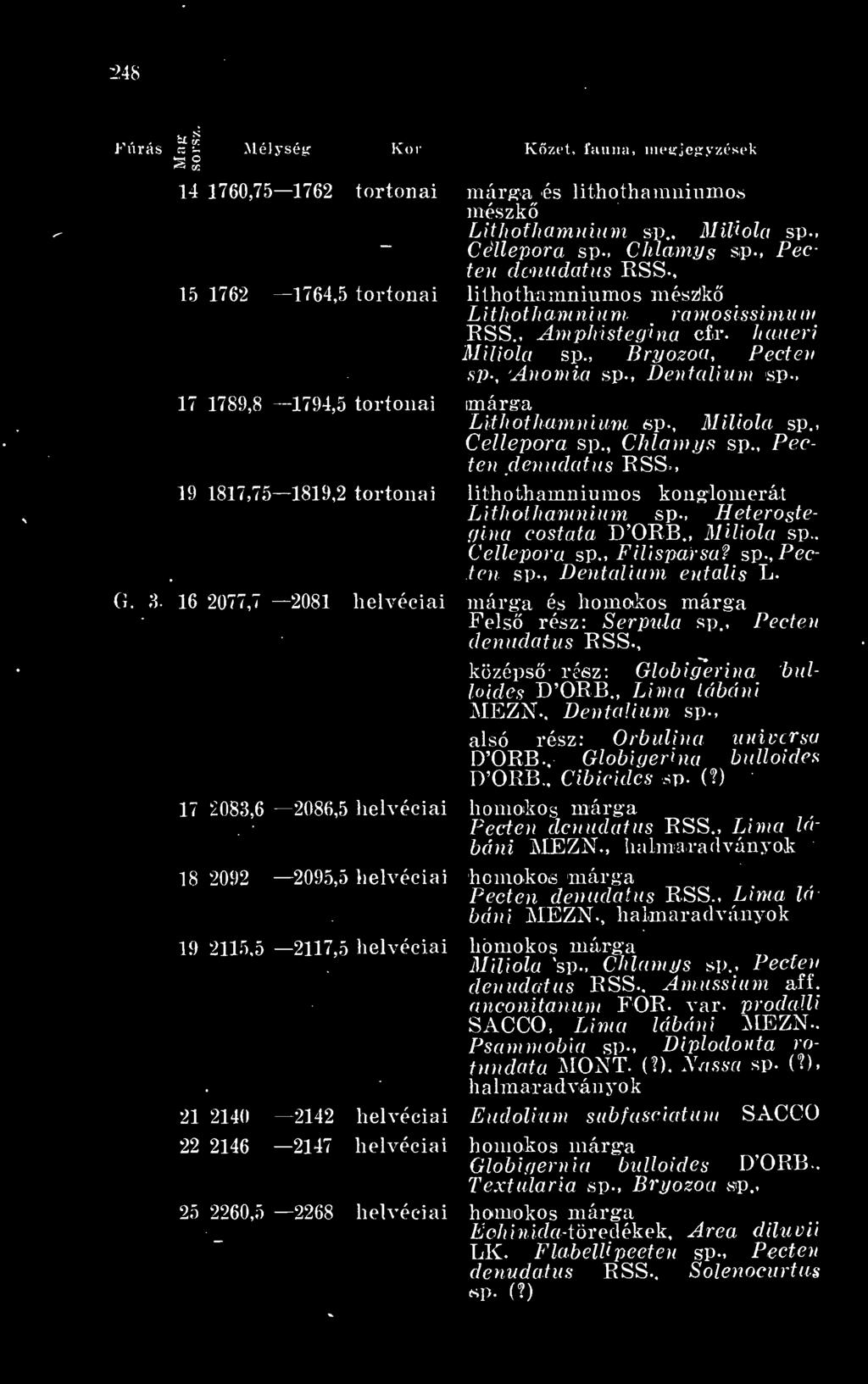 megjegyzések márga és lithothamniumos mészk Lithothamnium sp.. Miliola sp.. Céllepora sp.. Chlamys sp., Pee len denudatus RSS-, lithothamniumos mészjk Lithothamnium ramosissimum ESS.