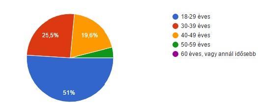 Eredmények értékelése 1-2. kérdés: A kitöltők nemére és életkorára vonatkozott A válaszadók 72,5 %-a nő, s csupán 27,5 %-a volt férfi.