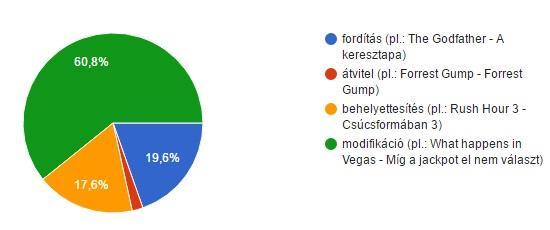 15. ábra: A filmcímek esetében használt fordítási műveletek gyakorisága Szakdolgozatomban részletesen elemeztem a filmcímek fordításakor alkalmazott fordítási műveleteket. A 12.