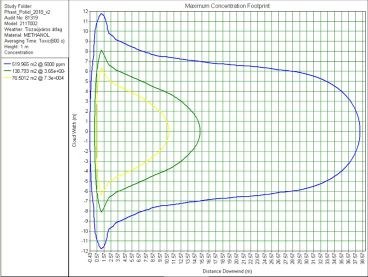 A metanol esetében a toxikus hatást is elemezni szükséges (2. sz. függelék). Beavatkozás nélkül az 5000 ppm értékű (ERPG-3) koncentráció 10 perc elteltével mintegy 38 méter távolságig terjedne: 6.3.7.