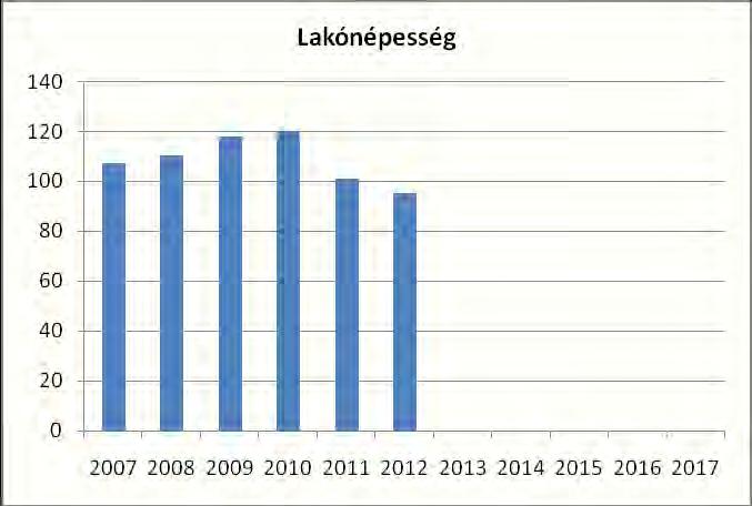 1. számú táblázat - Lakónépesség száma az év végén Fő Változás 2007