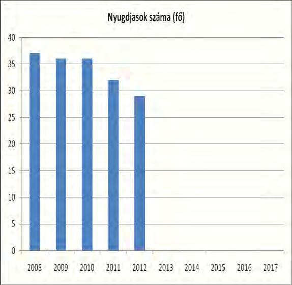 6. Az idősek helyzete, esélyegyenlősége 6.1 Az időskorú népesség főbb jellemzői (pl. száma, aránya, jövedelmi helyzete, demográfiai trendek stb.