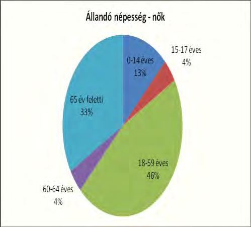 2. számú táblázat - Állandó népesség Forrás: TeIR, KSH-TSTAR fő % nők férfiak összesen nők férfiak nő 51 55 106 48% 52% 0-2 évesek 2 0 0-14 éves 6 12 18 33% 67% 15-17 éves 2 3 5 40% 60% 18-59 éves 22