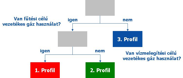 4/a. sz. melléklet: Háztartási felhasználók profilba sorolásának döntési fája A 2008-2009.