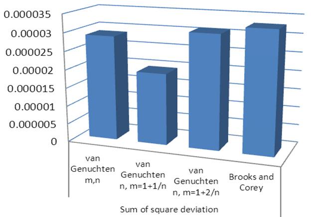 Telítetlen talajok jellemzőinek vizsgálatára alkalmas laboratóriumi berendezés fejlesztése Illetve, van Genuchten [7]: n m S e [ 1 ( h ) ] (3b) n 1 2 n S e [1 ( h ) ] (3c) n 11 n S e [1 ( h ) ] (3d)