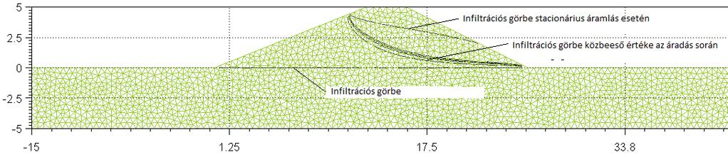 Stacionárius/nem-stacionárius áramlatok kisméretű földgátaknál Az 5 méteres gát esetén a görbe változása 600 napig tart (7. ábra).