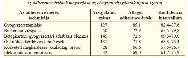 1.3. Non-adherencia jelentőssége I. A krónikus betegek kb.