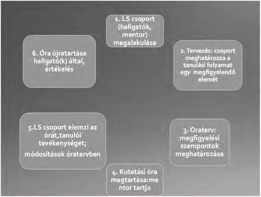 Többen kiemelik a tanulói tevékenység középpontba helyezését, elkötelezettséget, a nyitott, látogatható órák, tapasztalat és gyakorlatmegosztás fontosságát, a reflektív beszélgetést a tanárok között,