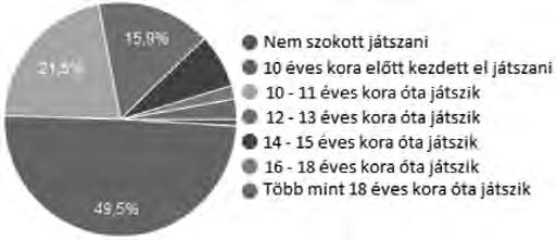 2. ábra A felmérésben résztvevő játékosok életkori megoszlása. Ezen és minden további grafikonon a feltüntetett százalékos megoszlásokat az összesen beérkezett 137 kitöltésre kell értelmezni.