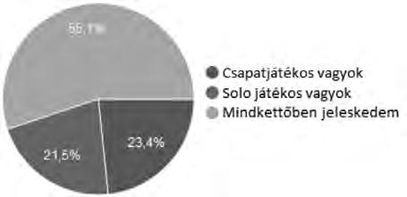 Többségük a szeretek csak úgy kikapcsolódásképp játszani barátokkal is és ehhez hasonló válaszokat adta, viszont van, akinek inkább a versenyszelleme volt az indoka, mint például szeretnék minél jobb