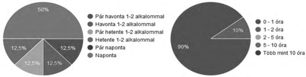 6. ábra A felmérésben részvevő játékosok megoszlása aszerint, hogy milyen rendszerességgel játszanak a CoC játékkal és mennyi időt töltenek vele.