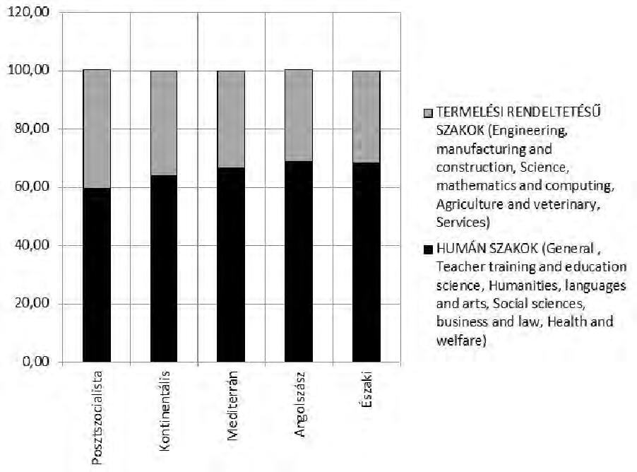 4.ábra A 25-64 éves felsőfokú végzettségűek megoszlása összevont szakterület szerint (2012. ill.