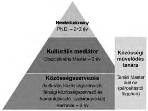 andragógiai tanulmányokra. Ezt az űrt kívánta legalább részlegesen betölteni a közösségszervezés alapszak humánfejlesztő szakiránya.