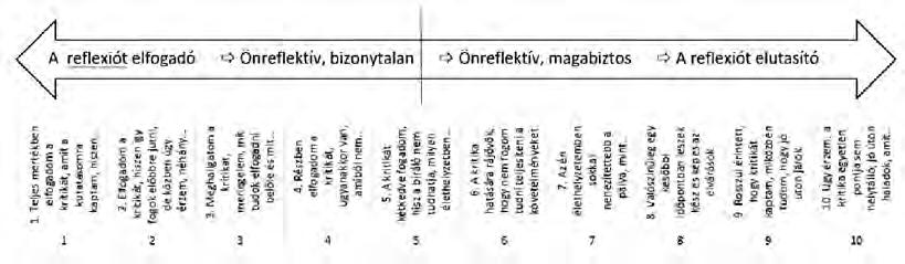 2. Elfogadom a kritikát, hiszen így fogok előbbre jutni, de közben úgy érzem, néhány dologban talán nekem van igazam. 3. Meghallgatom a kritikát, mérlegelem, mit tudok elfogadni belőle és mit nem.