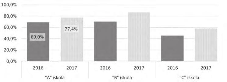 A bántalmazók és a bántalmazottak aránya között nagy a különbség. 2016-ban közel hatszor annyi tanulót bántalmaztak a bántalmazók.